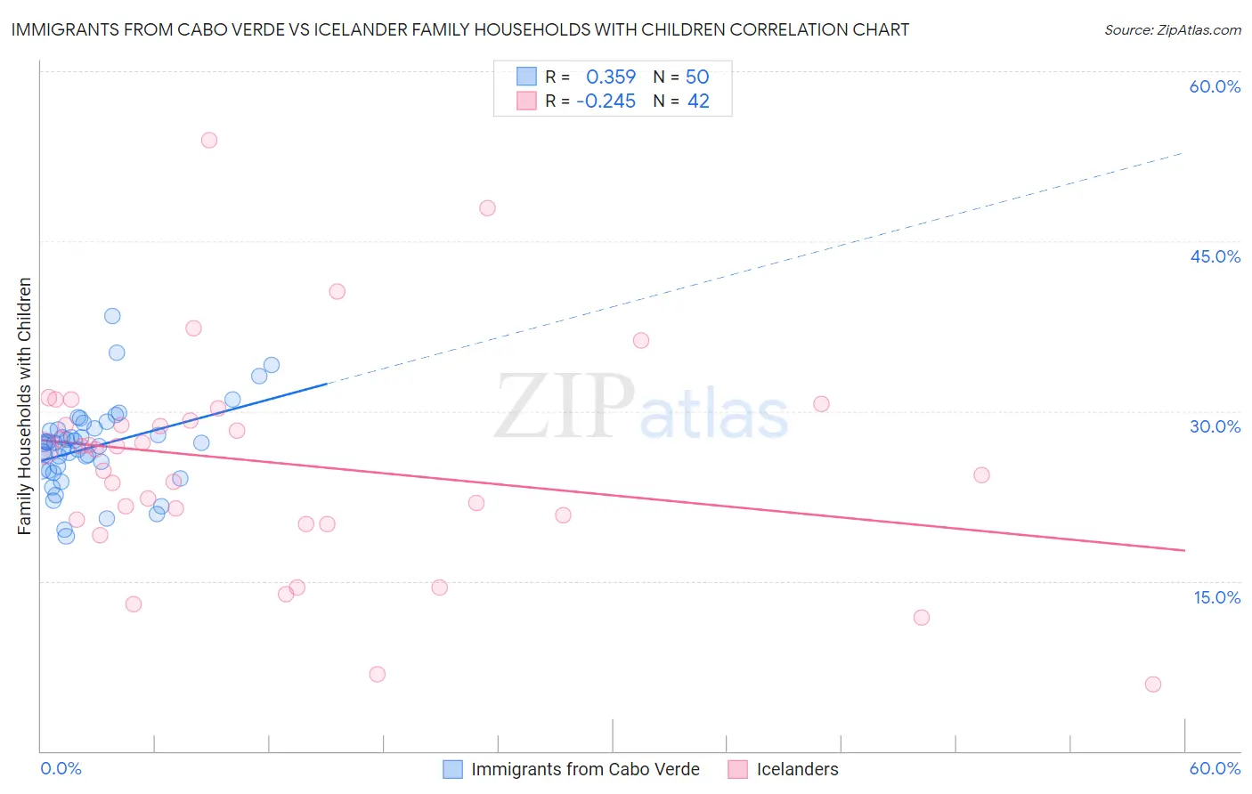 Immigrants from Cabo Verde vs Icelander Family Households with Children