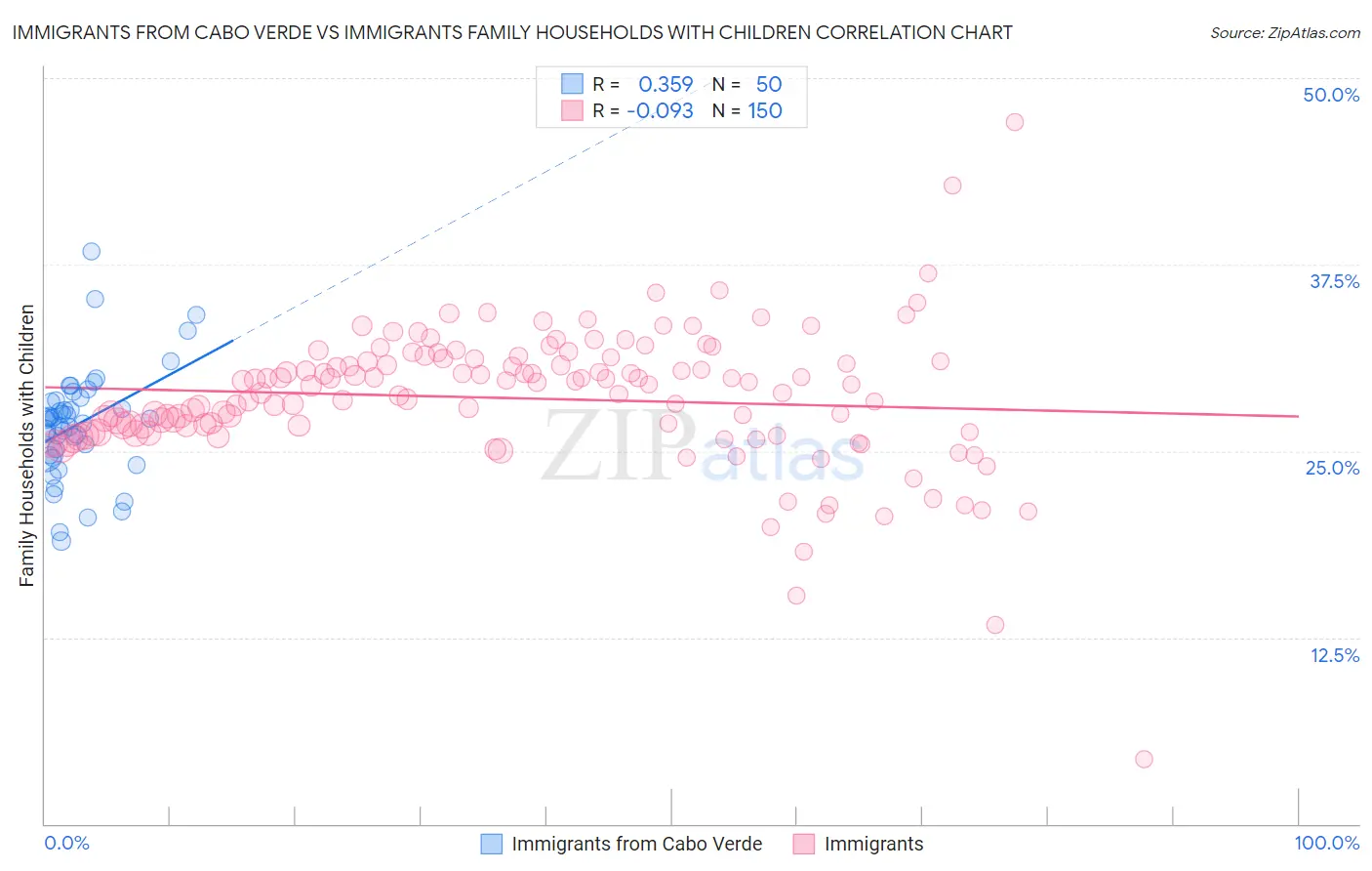 Immigrants from Cabo Verde vs Immigrants Family Households with Children