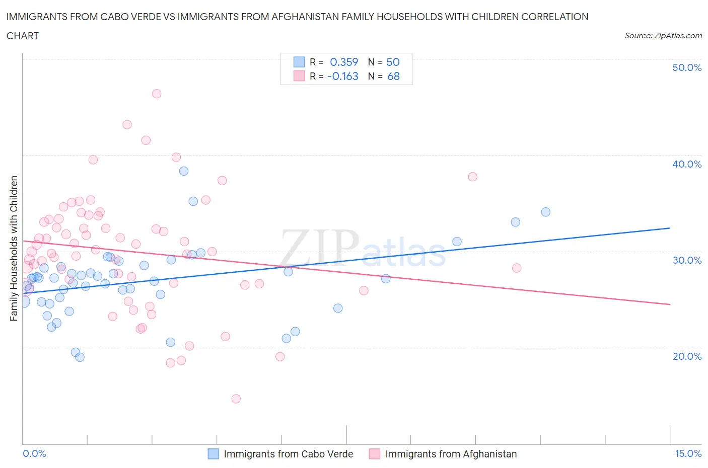 Immigrants from Cabo Verde vs Immigrants from Afghanistan Family Households with Children