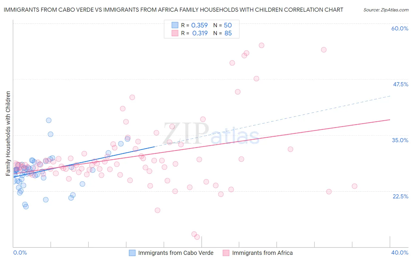 Immigrants from Cabo Verde vs Immigrants from Africa Family Households with Children