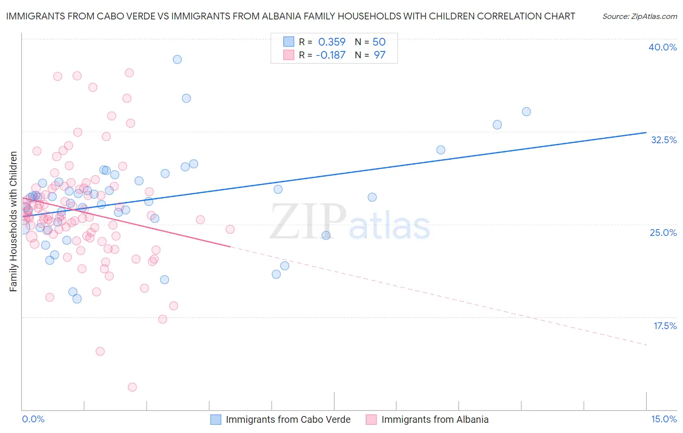 Immigrants from Cabo Verde vs Immigrants from Albania Family Households with Children