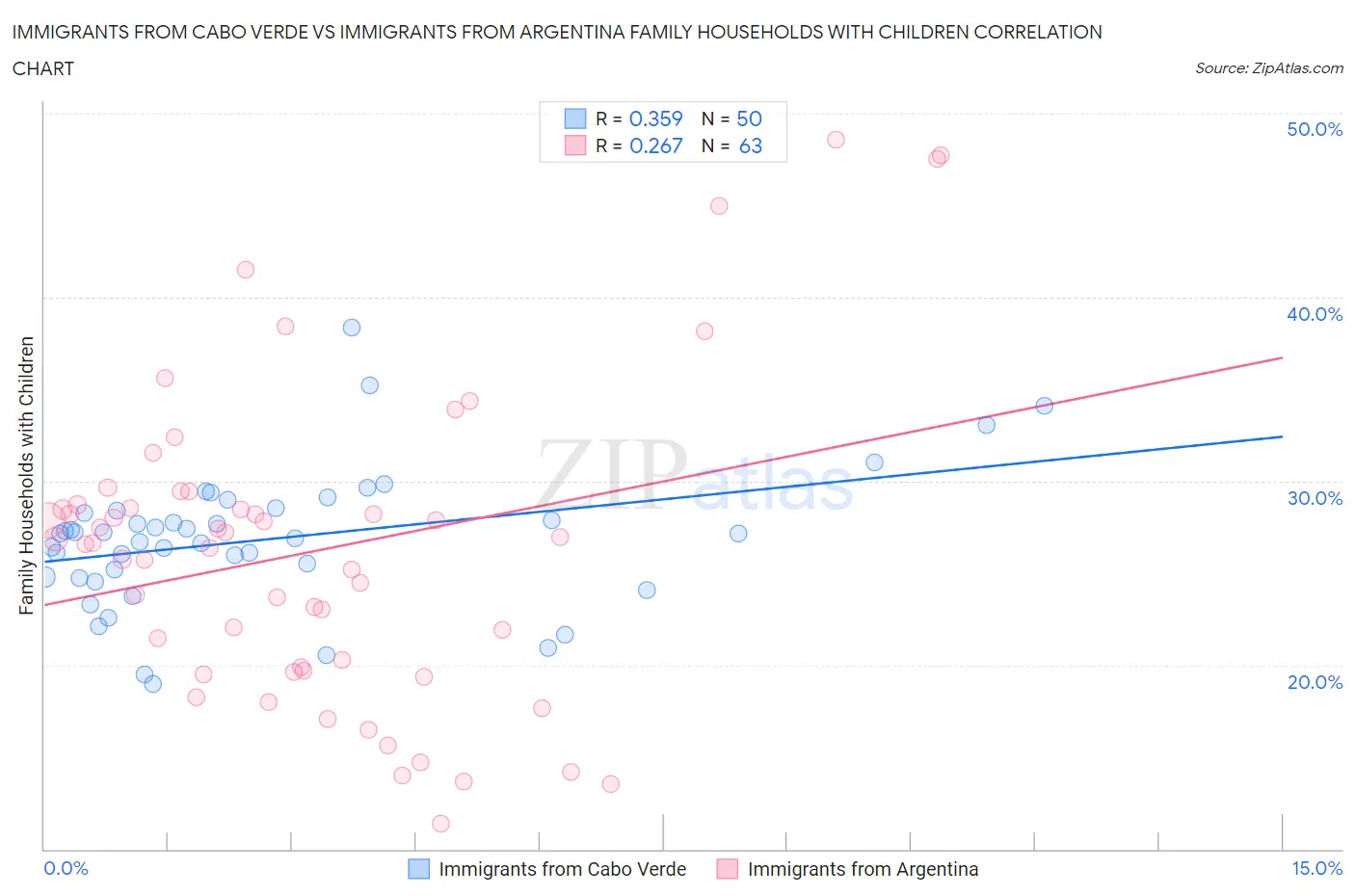 Immigrants from Cabo Verde vs Immigrants from Argentina Family Households with Children