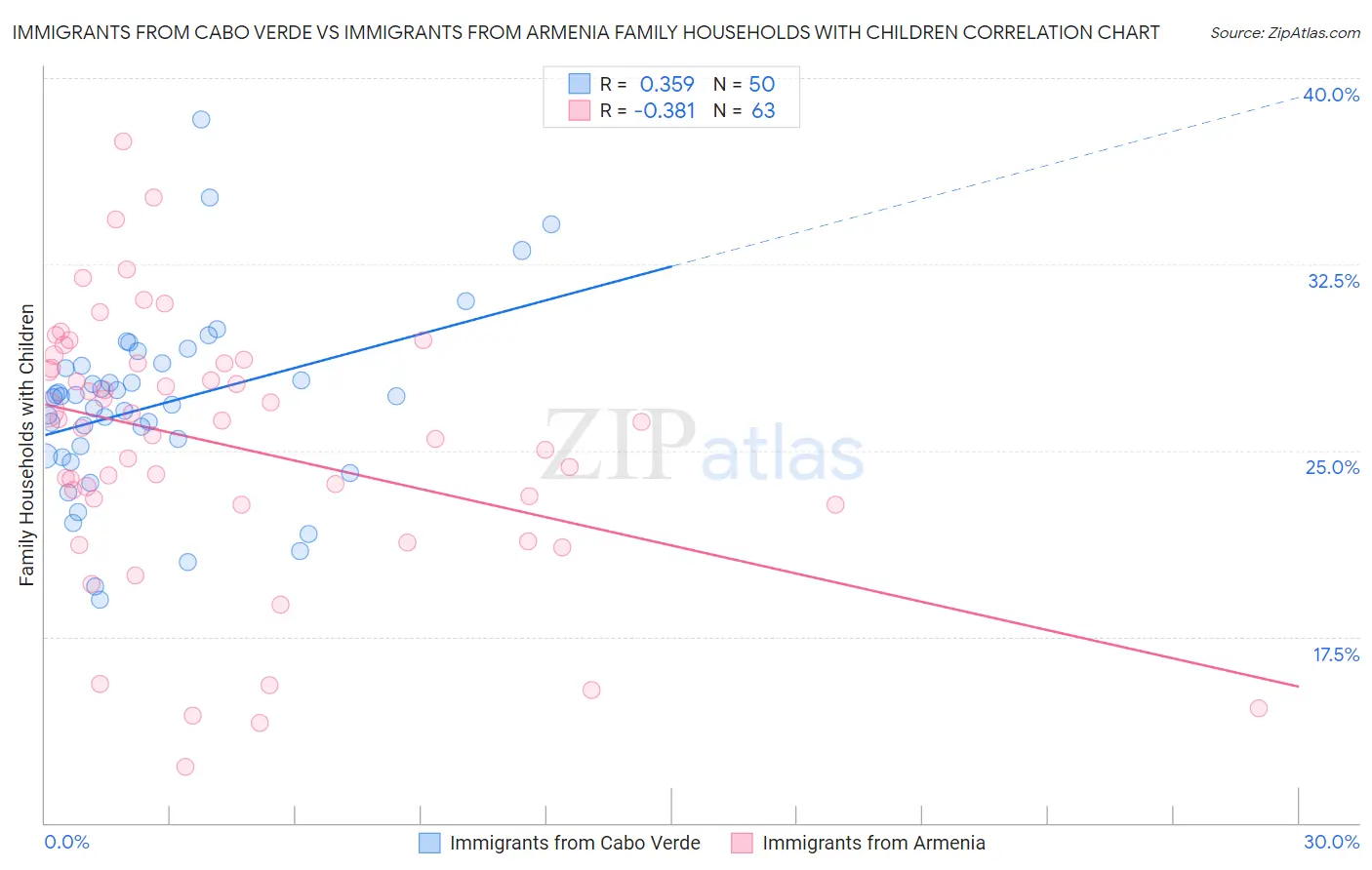 Immigrants from Cabo Verde vs Immigrants from Armenia Family Households with Children