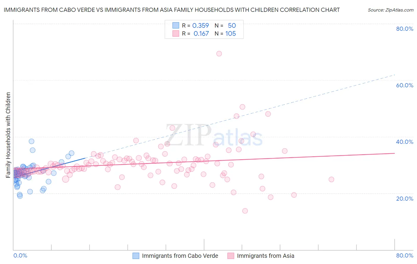 Immigrants from Cabo Verde vs Immigrants from Asia Family Households with Children