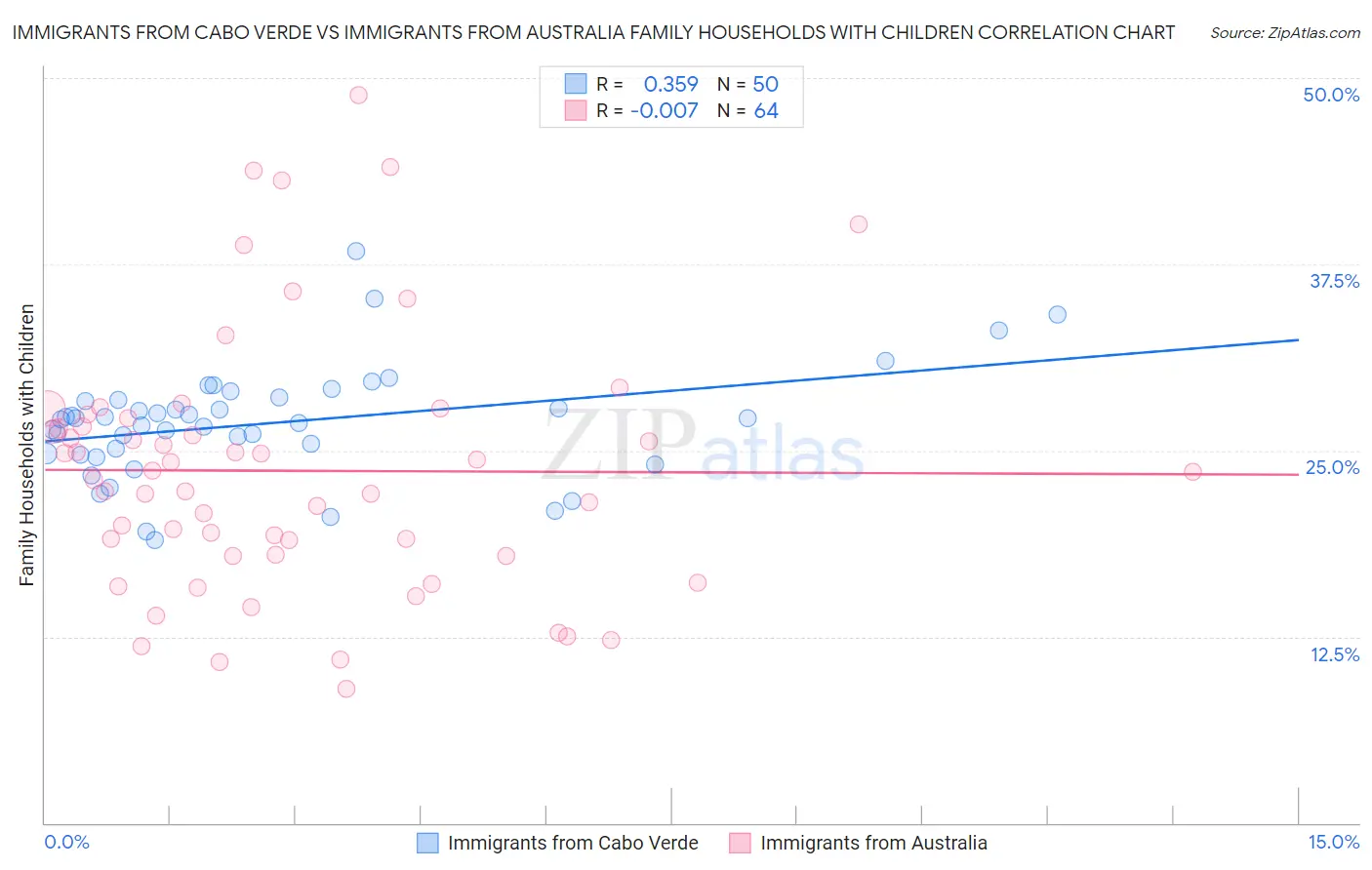 Immigrants from Cabo Verde vs Immigrants from Australia Family Households with Children