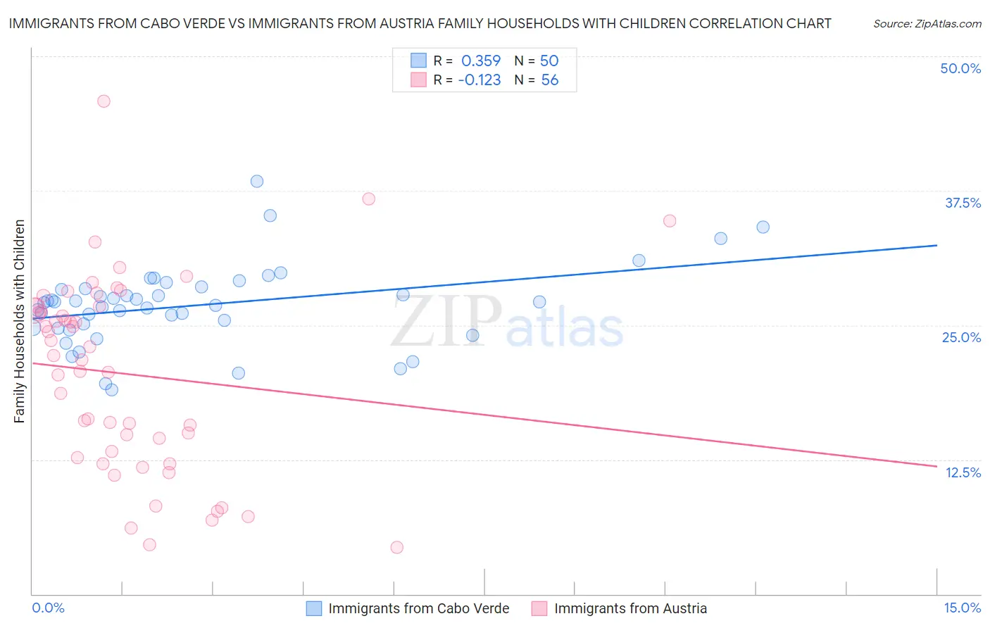 Immigrants from Cabo Verde vs Immigrants from Austria Family Households with Children