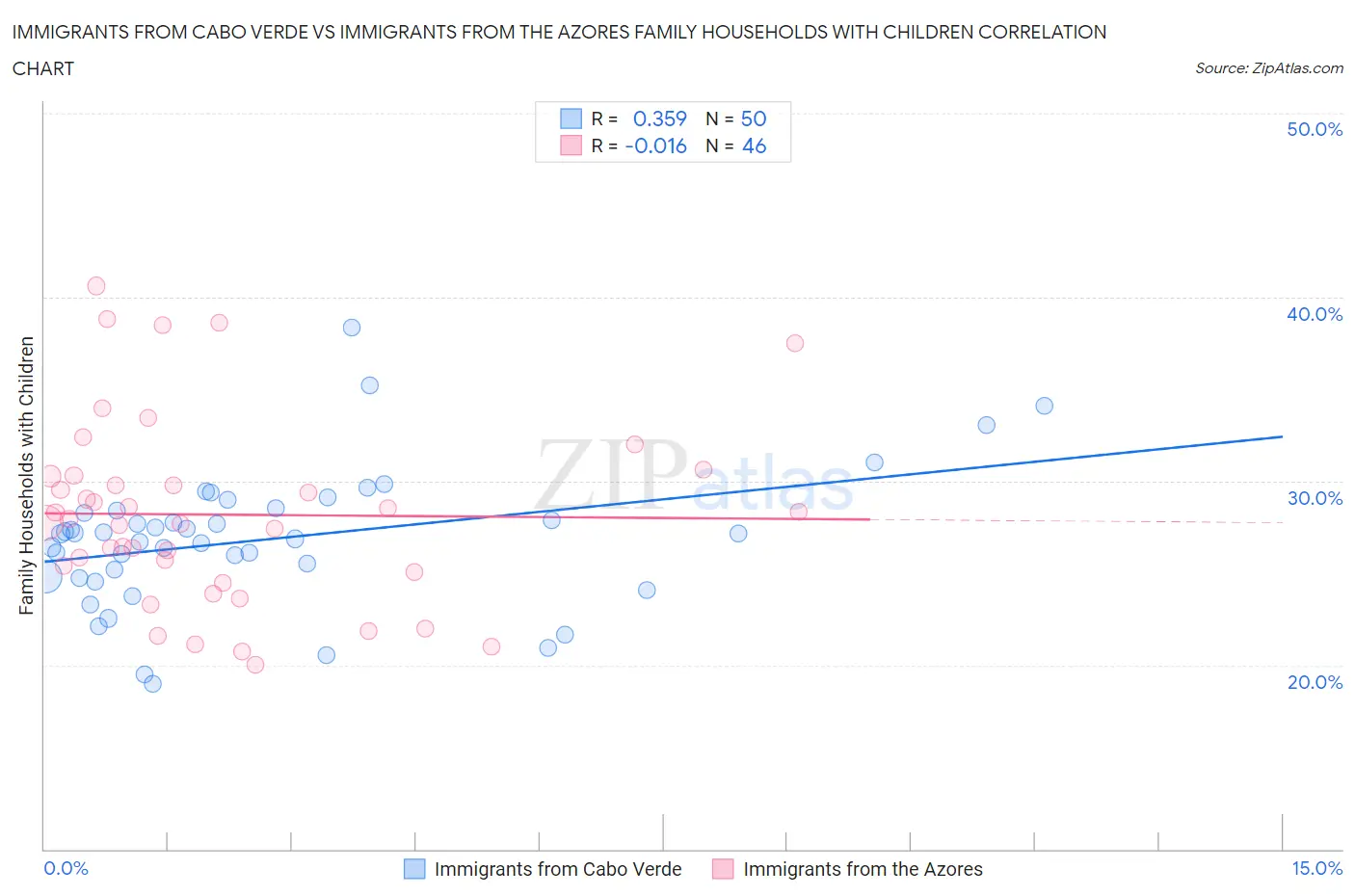 Immigrants from Cabo Verde vs Immigrants from the Azores Family Households with Children