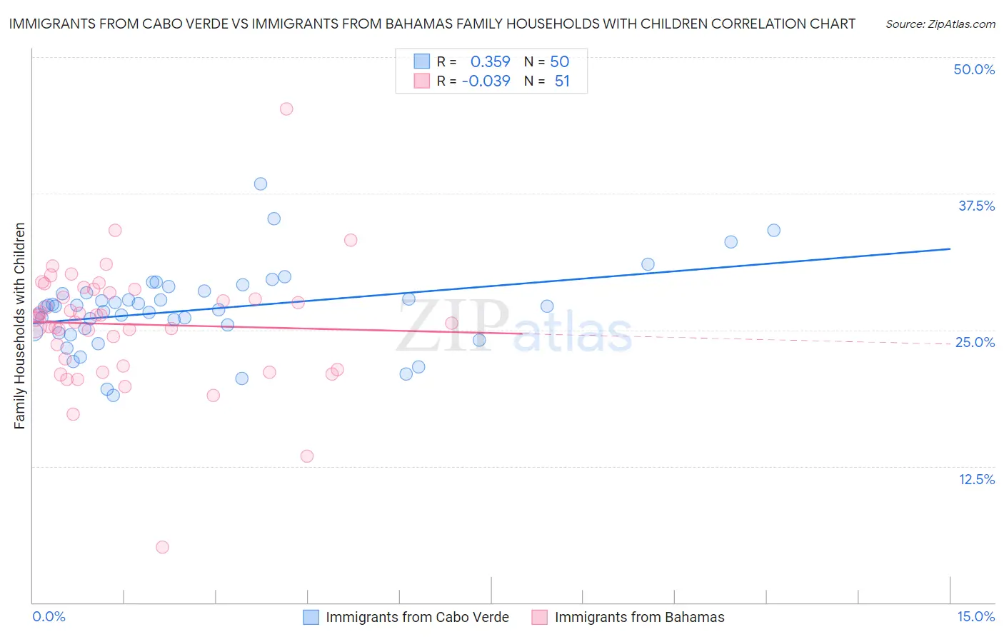Immigrants from Cabo Verde vs Immigrants from Bahamas Family Households with Children