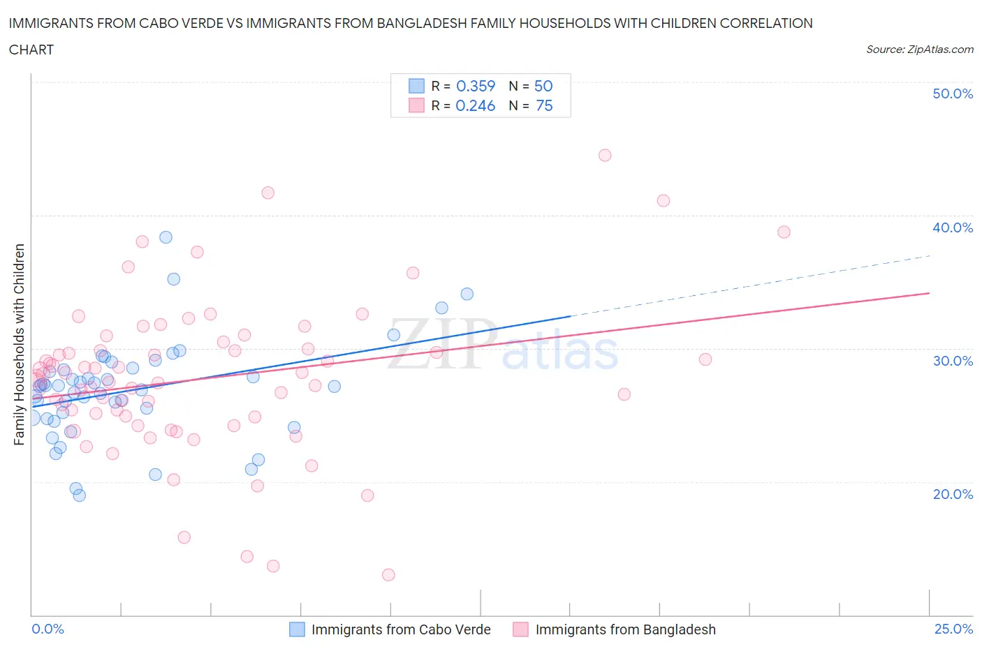 Immigrants from Cabo Verde vs Immigrants from Bangladesh Family Households with Children
