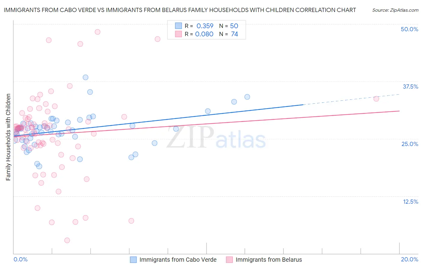 Immigrants from Cabo Verde vs Immigrants from Belarus Family Households with Children