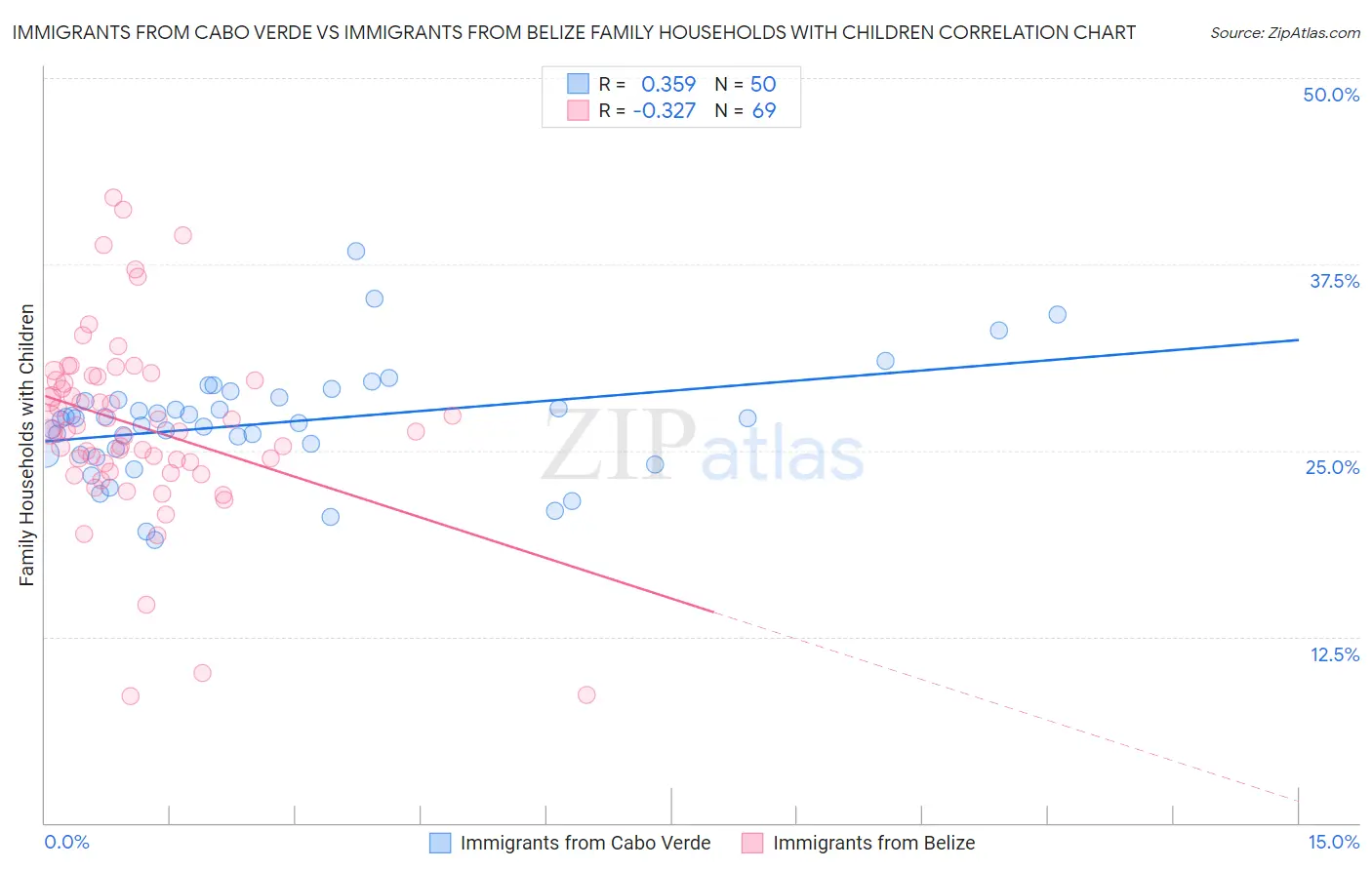 Immigrants from Cabo Verde vs Immigrants from Belize Family Households with Children