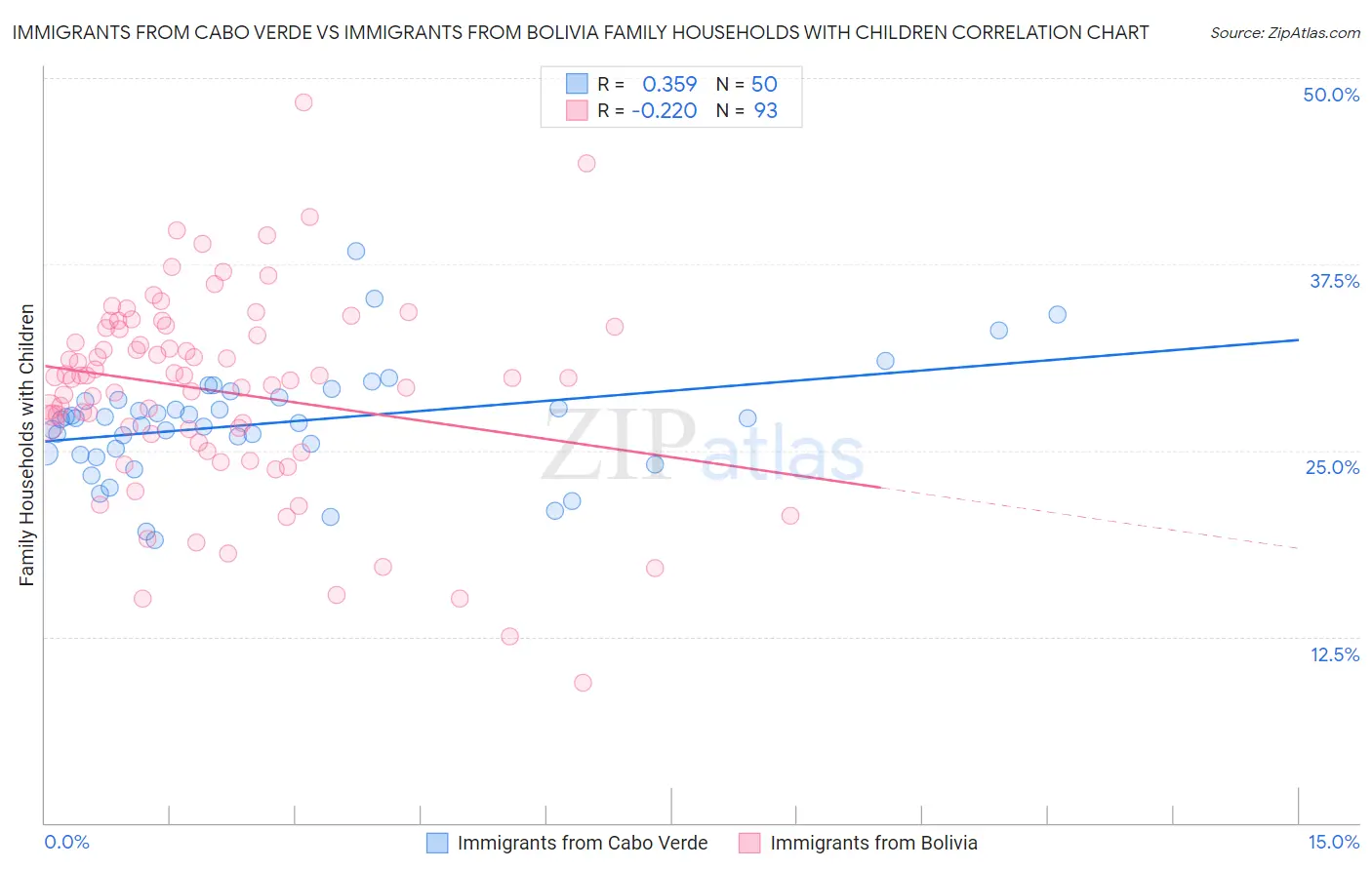 Immigrants from Cabo Verde vs Immigrants from Bolivia Family Households with Children
