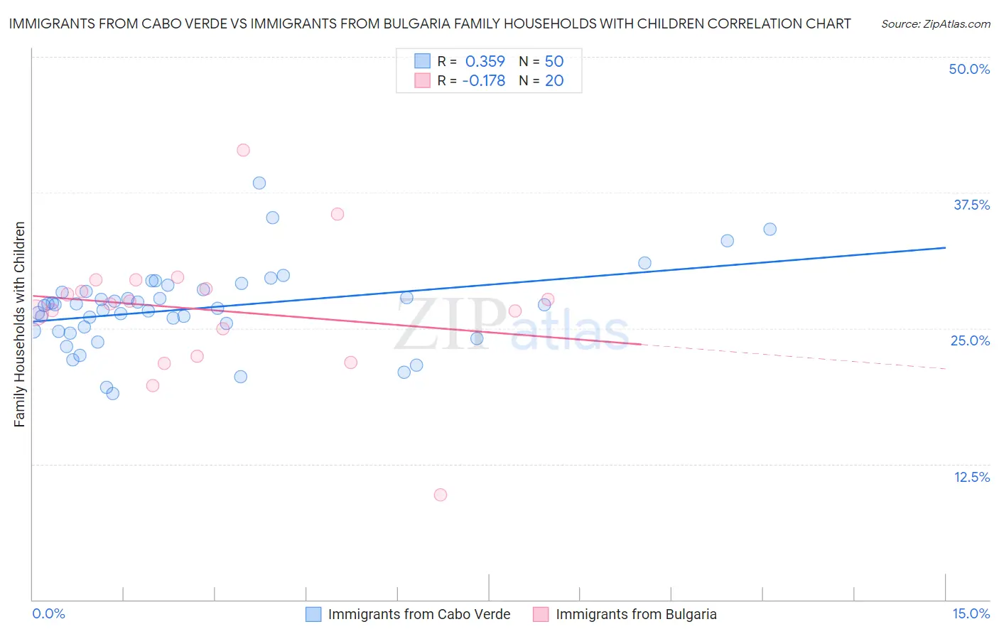 Immigrants from Cabo Verde vs Immigrants from Bulgaria Family Households with Children
