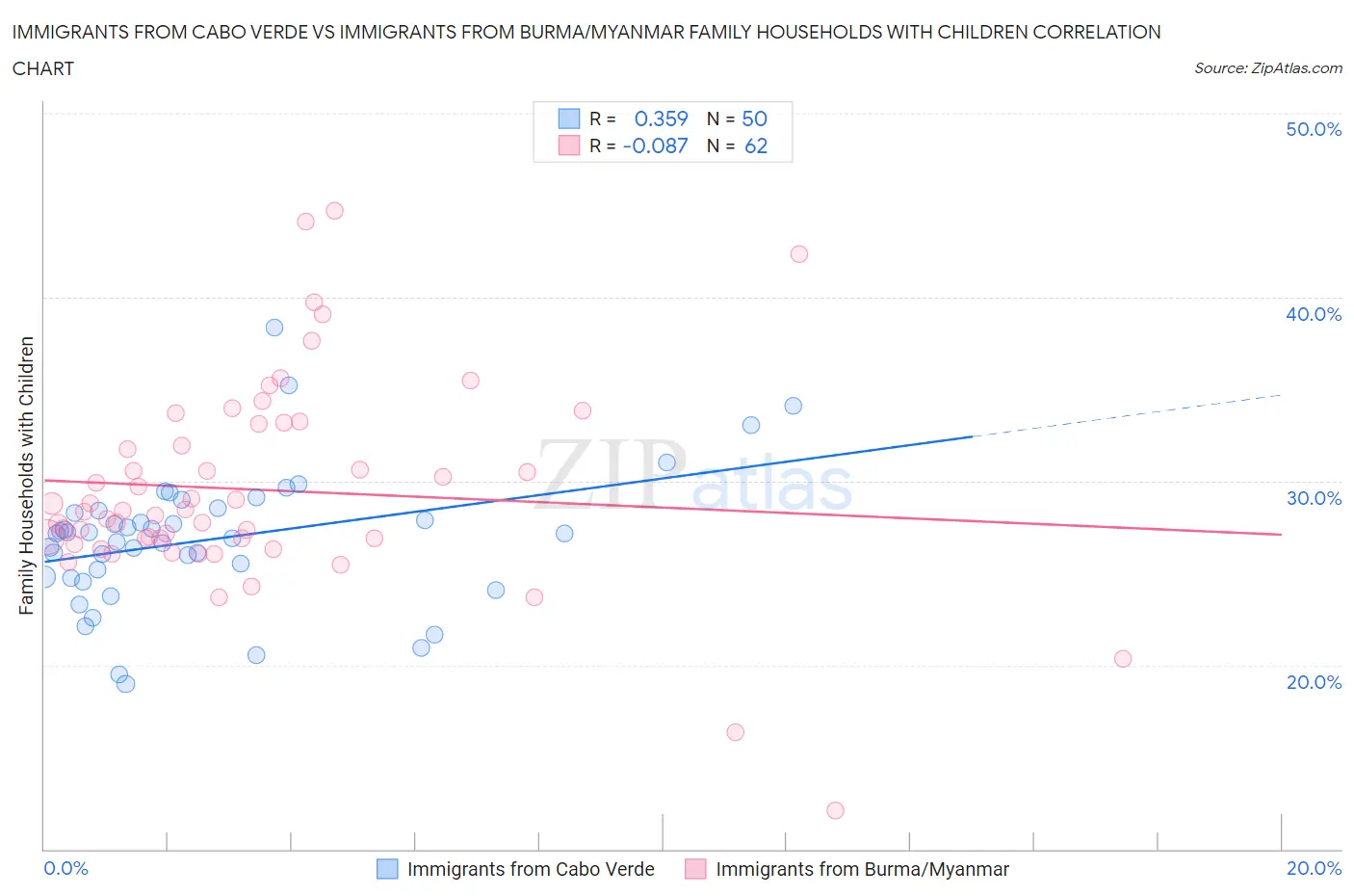 Immigrants from Cabo Verde vs Immigrants from Burma/Myanmar Family Households with Children