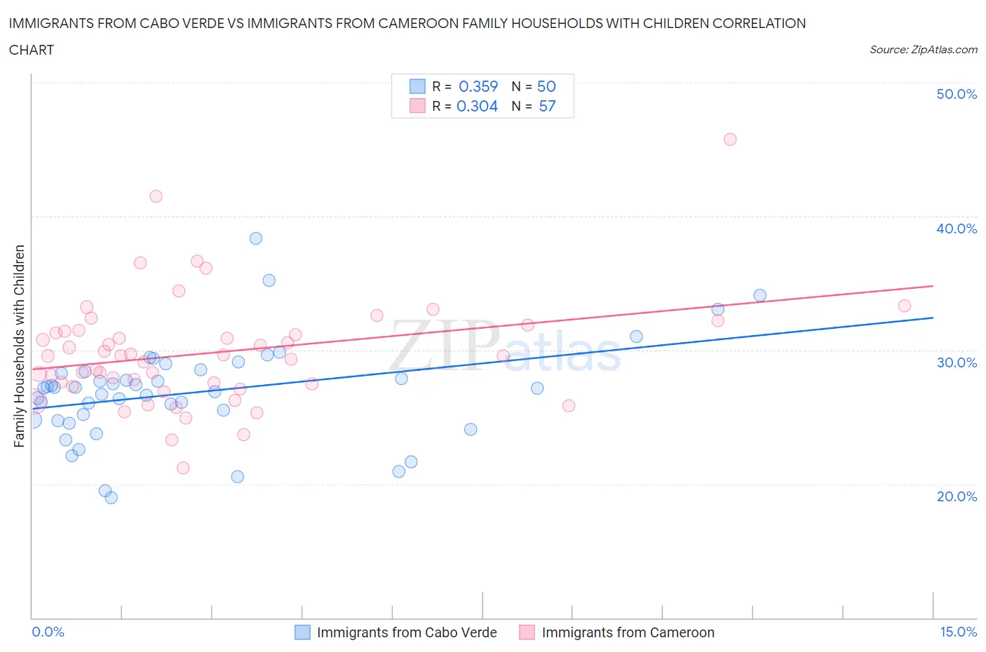 Immigrants from Cabo Verde vs Immigrants from Cameroon Family Households with Children