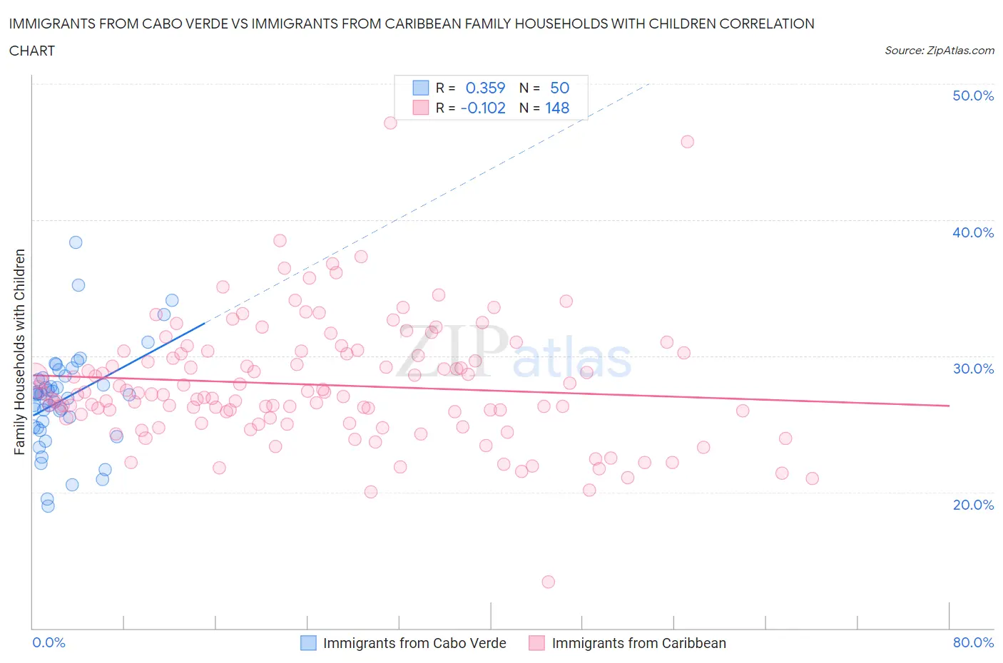 Immigrants from Cabo Verde vs Immigrants from Caribbean Family Households with Children