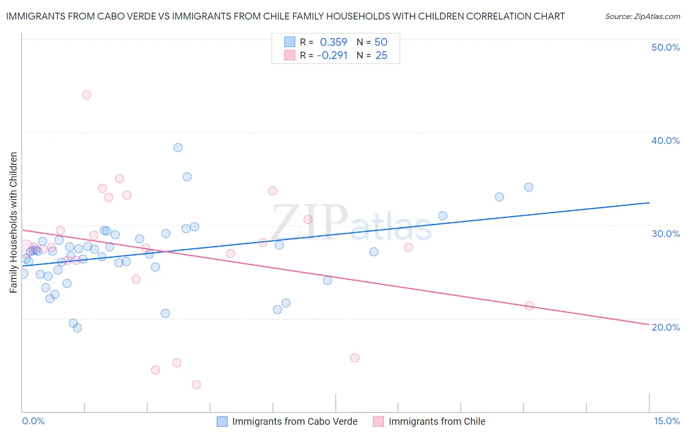 Immigrants from Cabo Verde vs Immigrants from Chile Family Households with Children