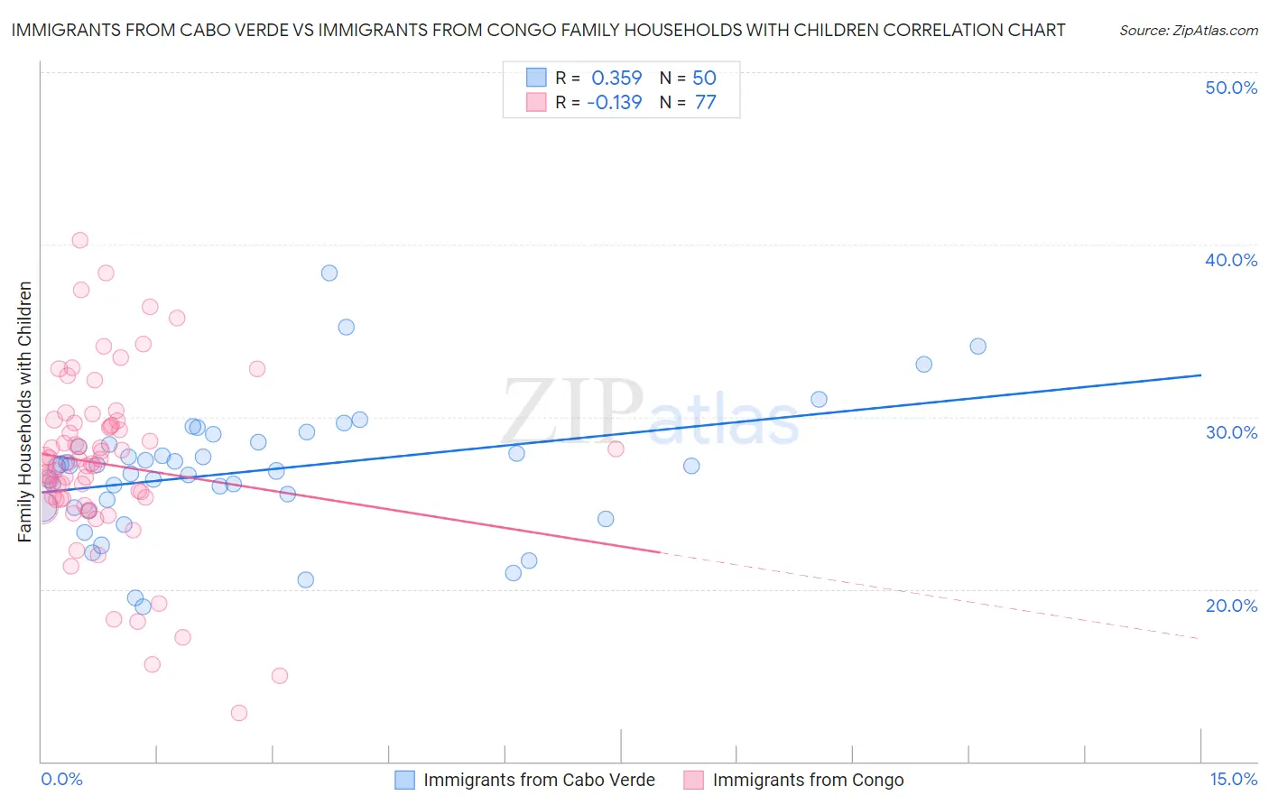 Immigrants from Cabo Verde vs Immigrants from Congo Family Households with Children
