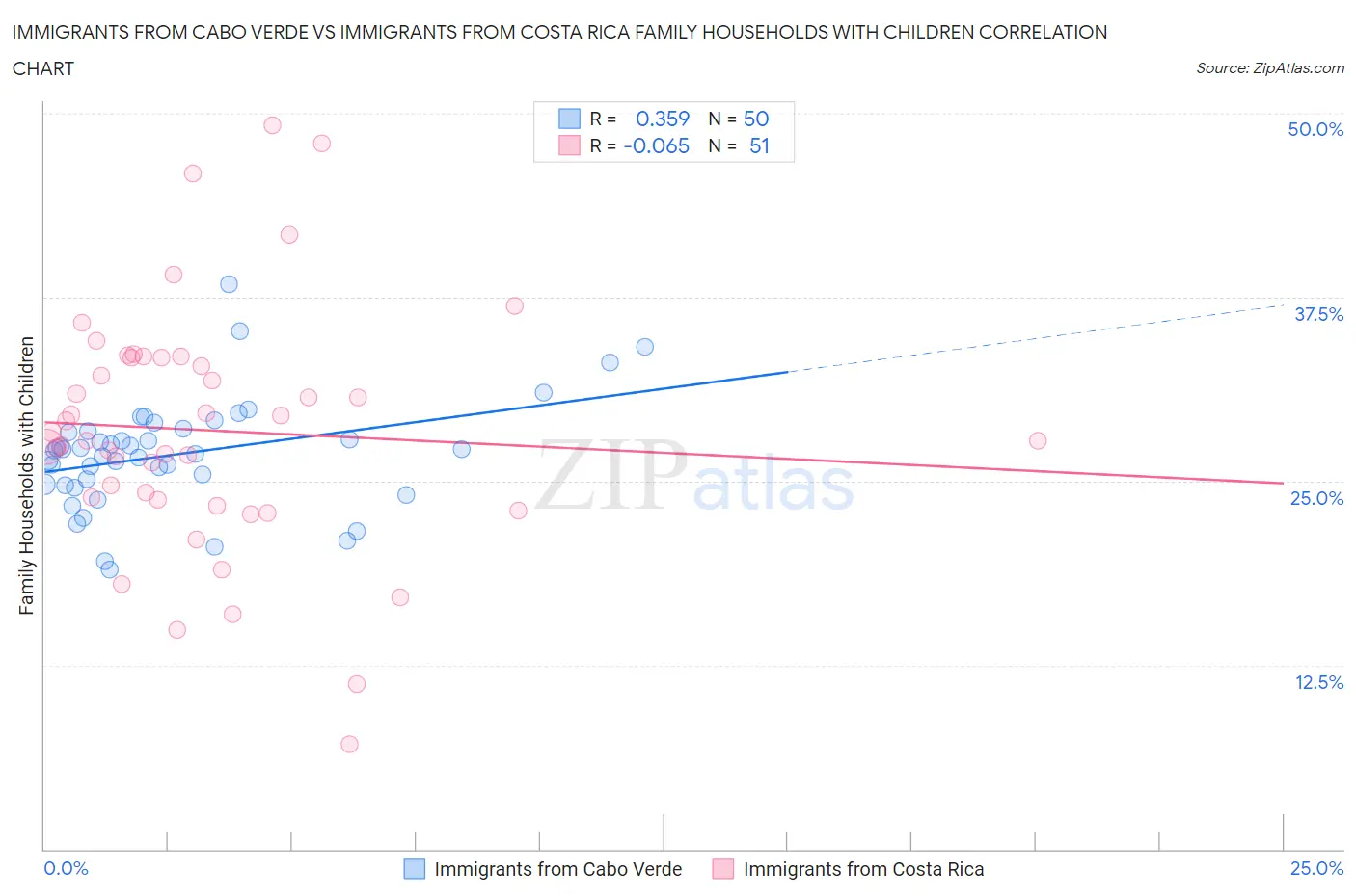Immigrants from Cabo Verde vs Immigrants from Costa Rica Family Households with Children