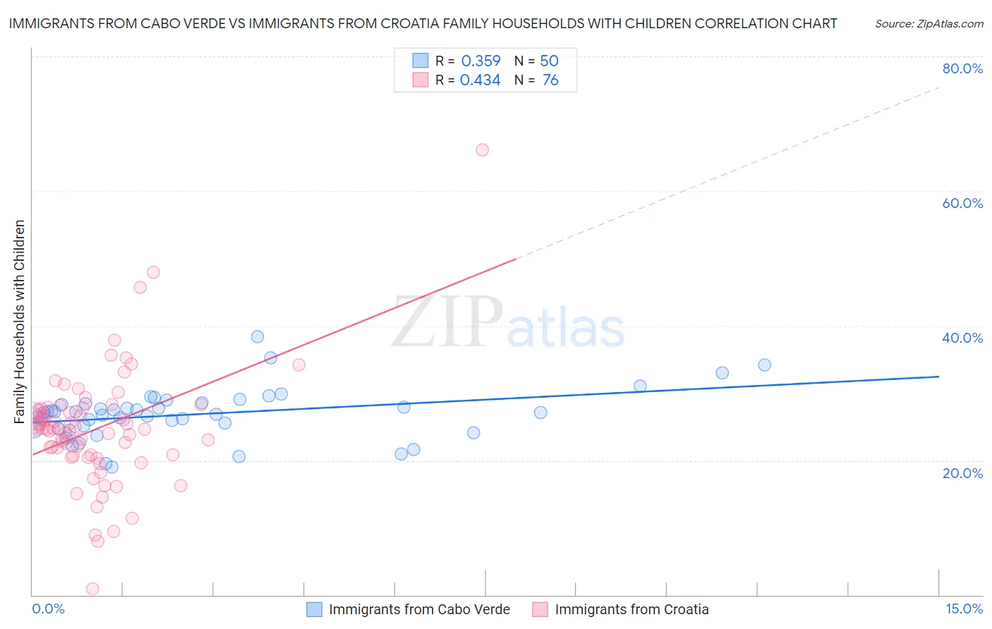 Immigrants from Cabo Verde vs Immigrants from Croatia Family Households with Children