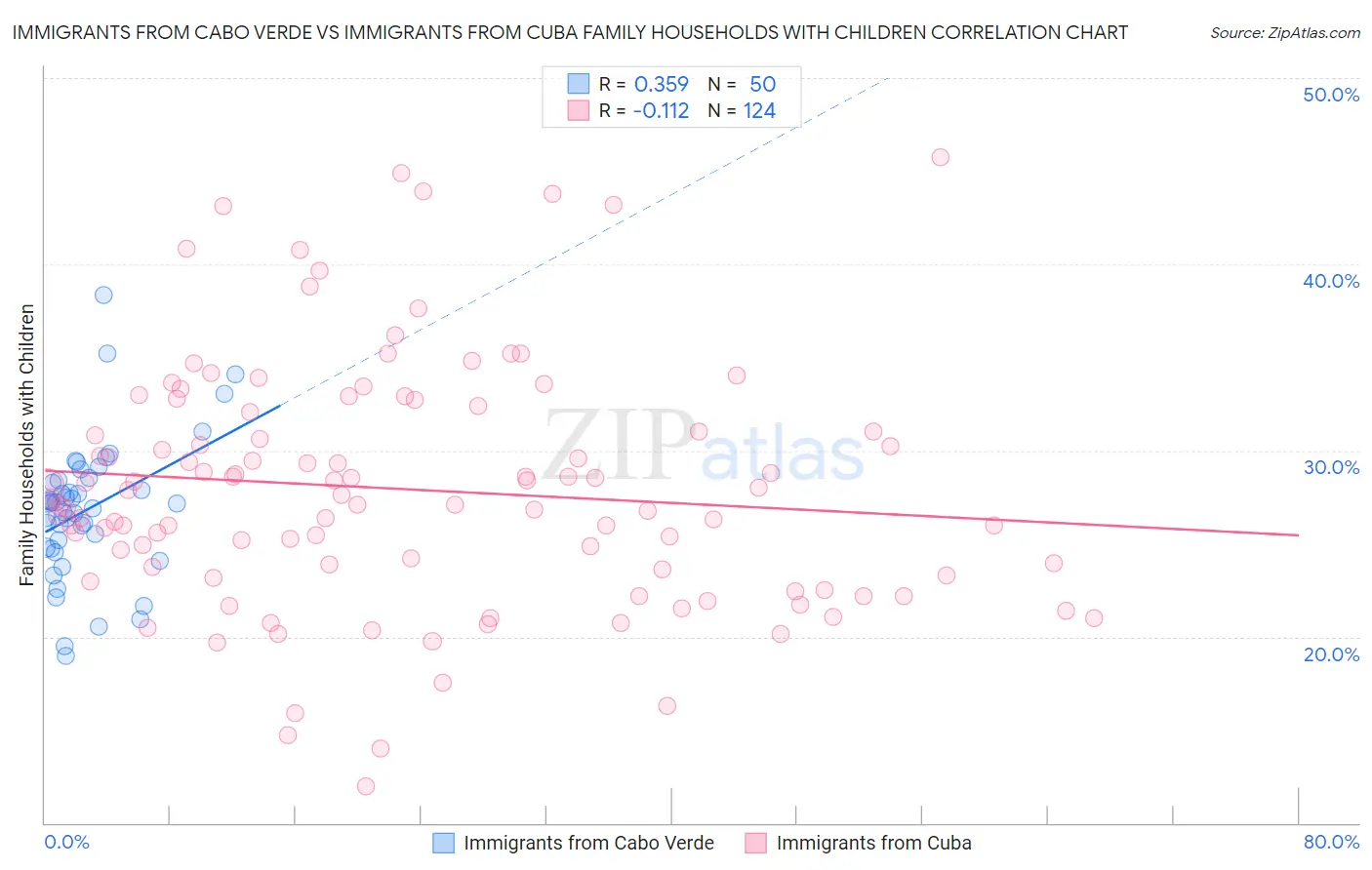 Immigrants from Cabo Verde vs Immigrants from Cuba Family Households with Children