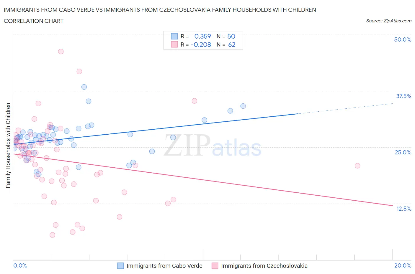 Immigrants from Cabo Verde vs Immigrants from Czechoslovakia Family Households with Children