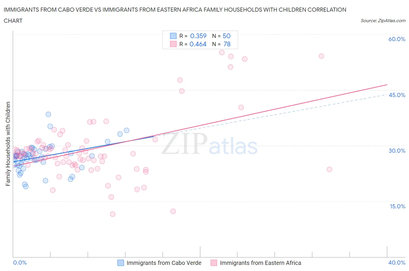 Immigrants from Cabo Verde vs Immigrants from Eastern Africa Family Households with Children