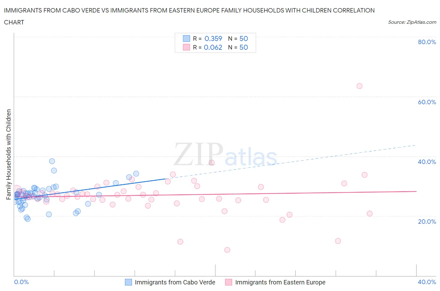 Immigrants from Cabo Verde vs Immigrants from Eastern Europe Family Households with Children