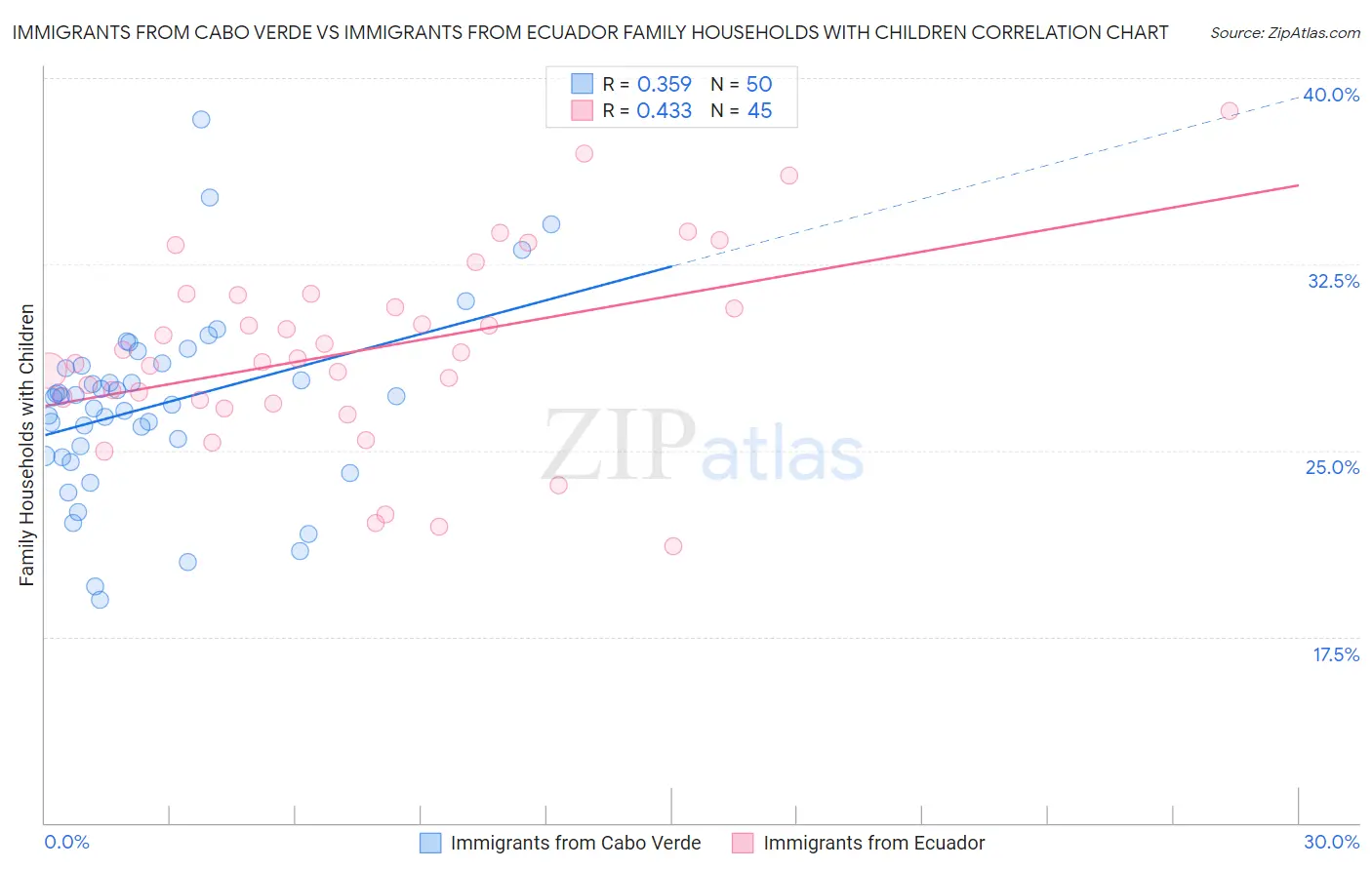 Immigrants from Cabo Verde vs Immigrants from Ecuador Family Households with Children