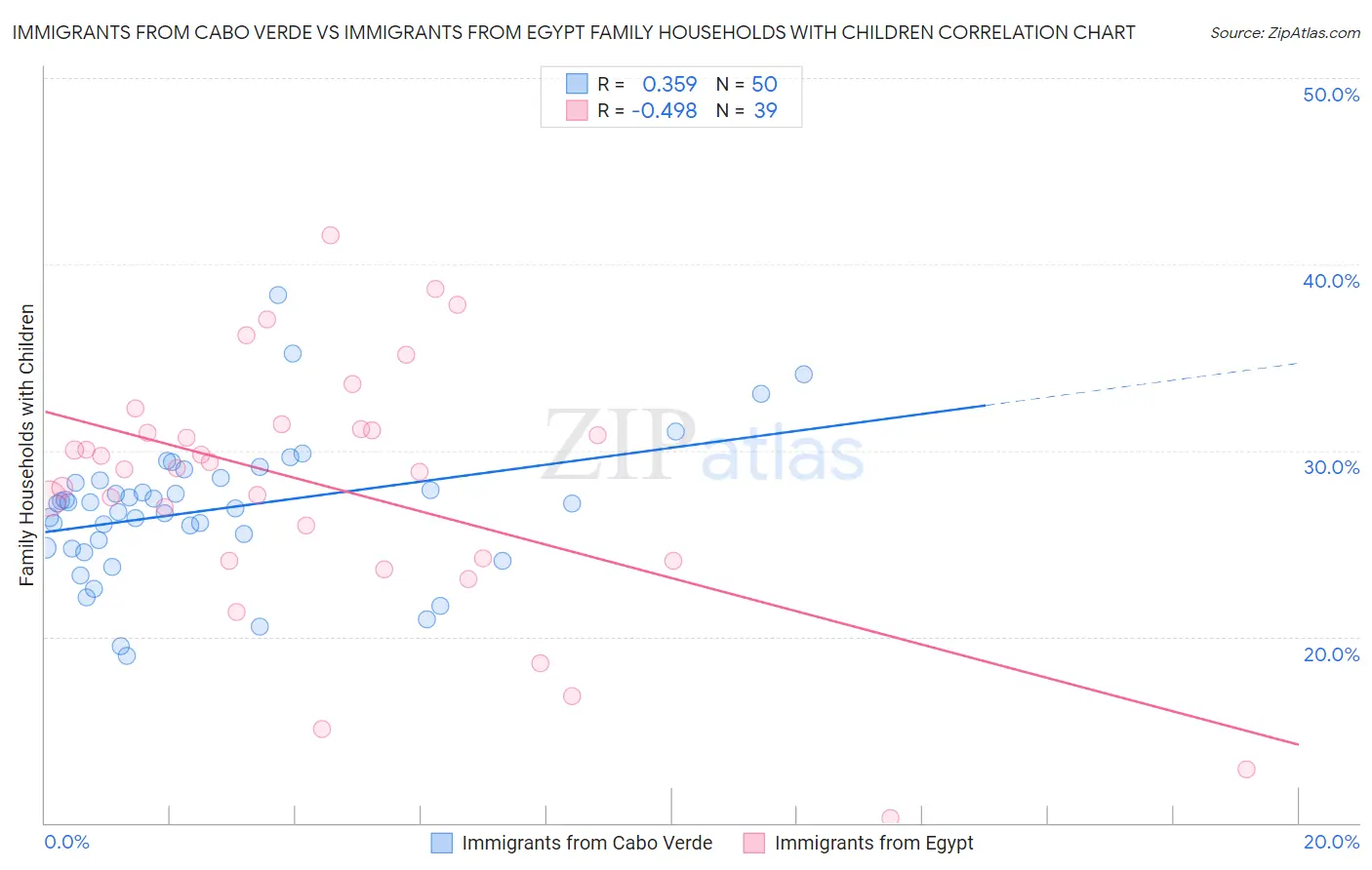 Immigrants from Cabo Verde vs Immigrants from Egypt Family Households with Children