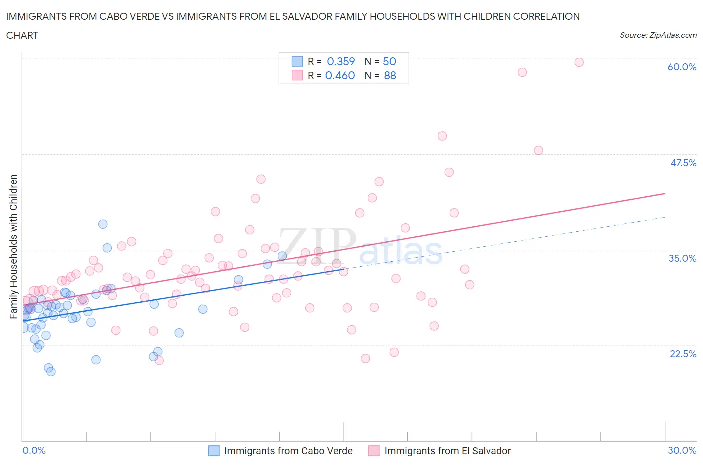 Immigrants from Cabo Verde vs Immigrants from El Salvador Family Households with Children