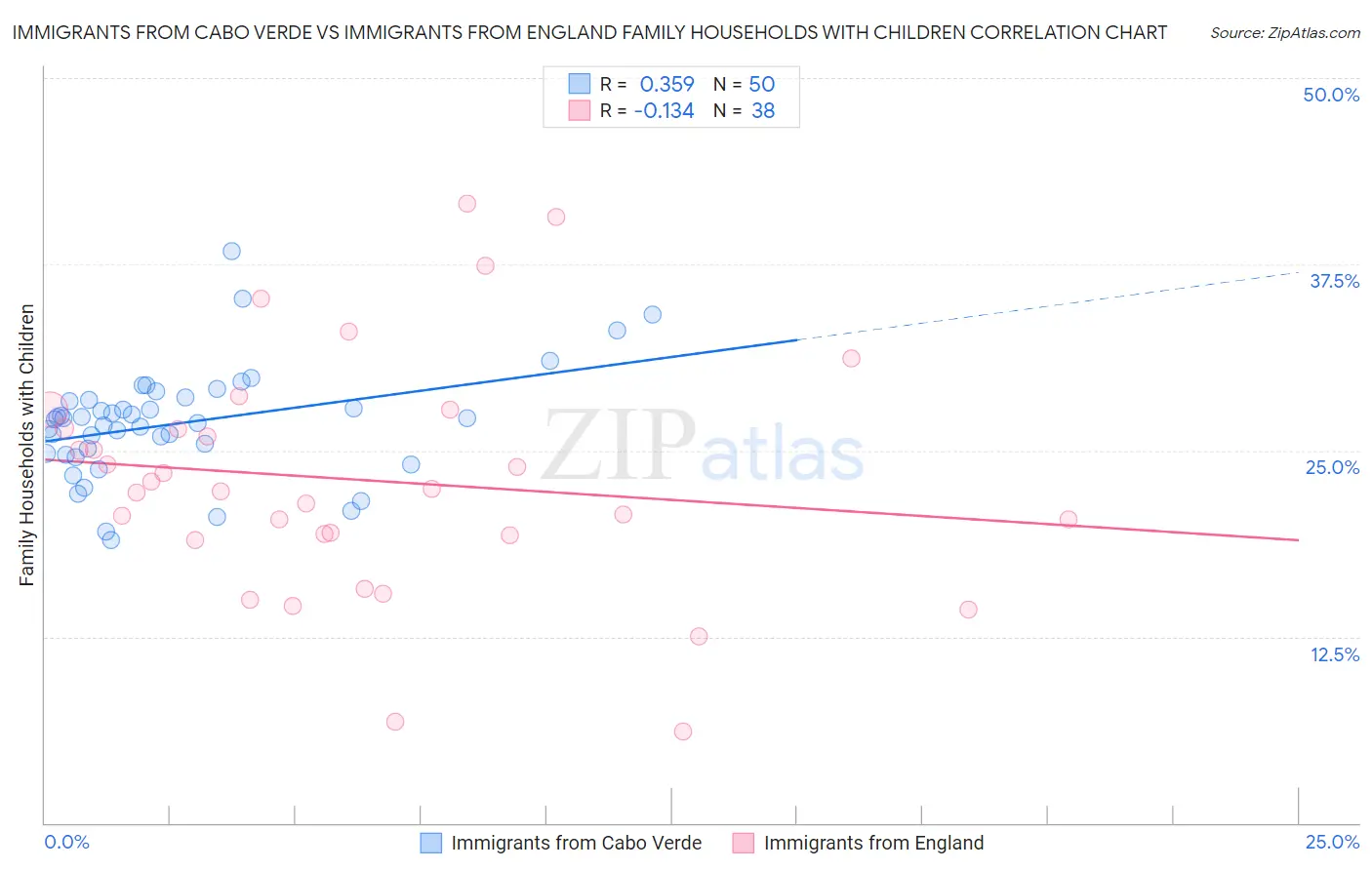 Immigrants from Cabo Verde vs Immigrants from England Family Households with Children