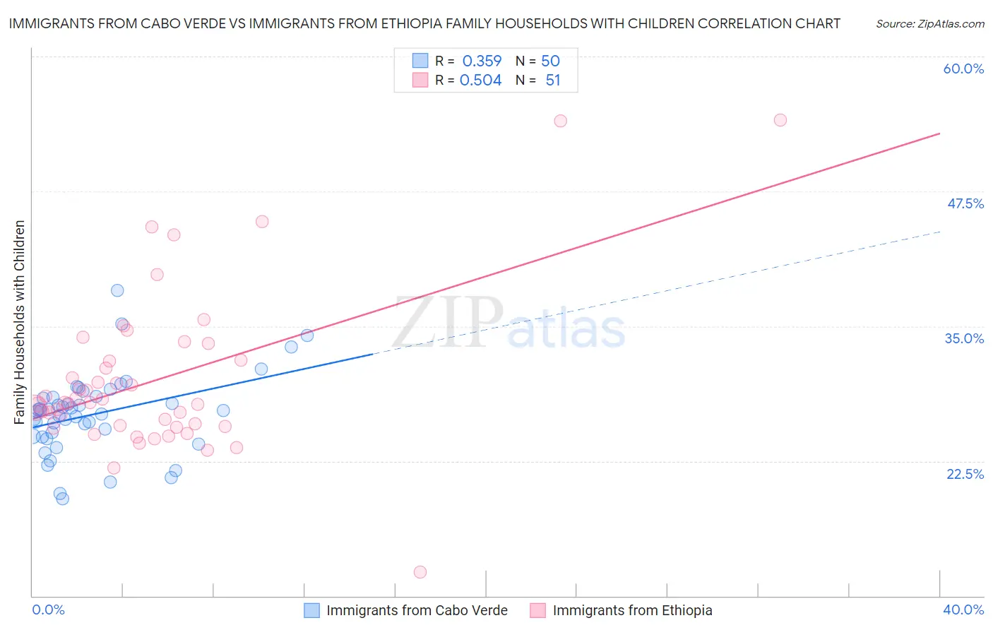 Immigrants from Cabo Verde vs Immigrants from Ethiopia Family Households with Children