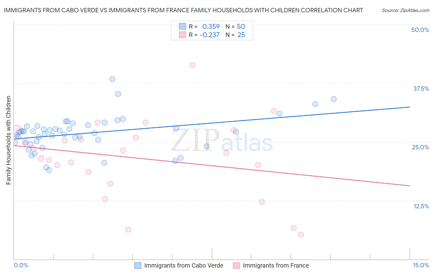 Immigrants from Cabo Verde vs Immigrants from France Family Households with Children