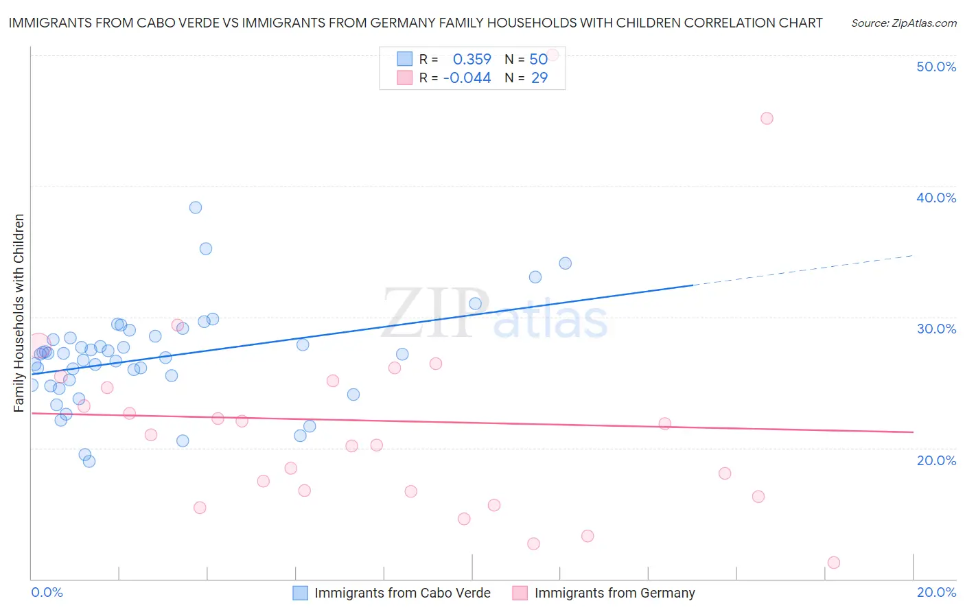 Immigrants from Cabo Verde vs Immigrants from Germany Family Households with Children