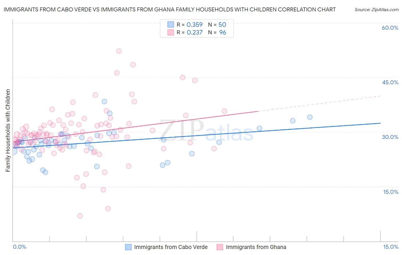 Immigrants from Cabo Verde vs Immigrants from Ghana Family Households with Children