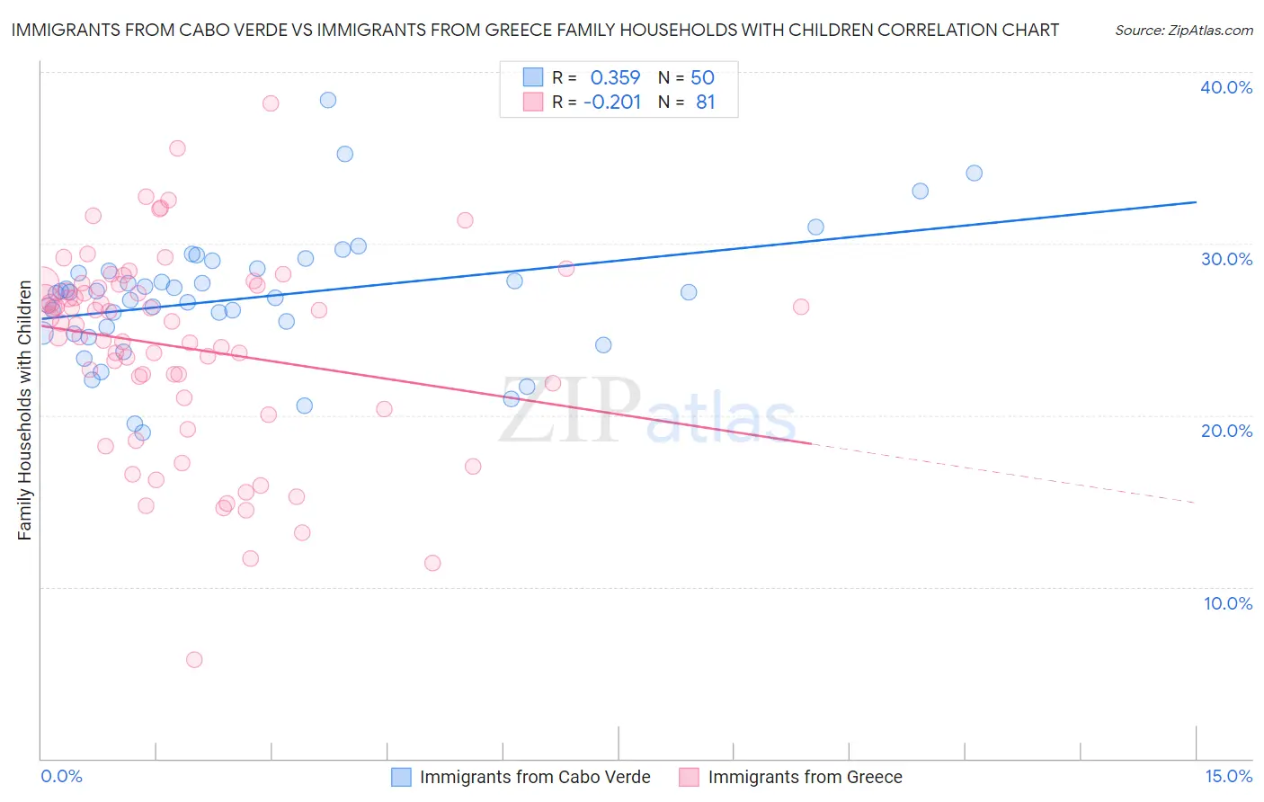Immigrants from Cabo Verde vs Immigrants from Greece Family Households with Children