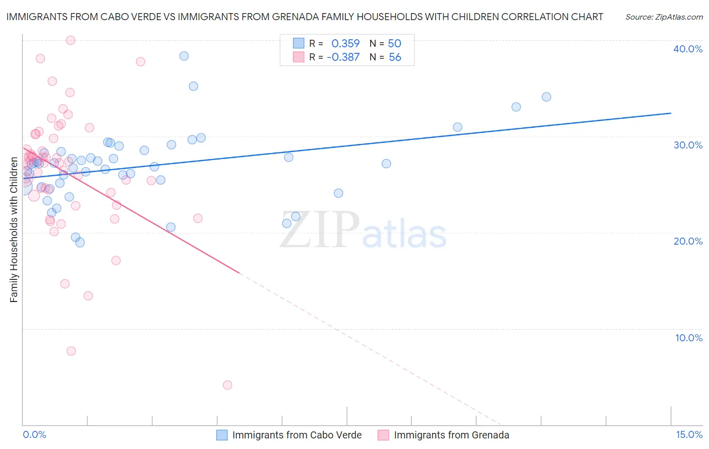 Immigrants from Cabo Verde vs Immigrants from Grenada Family Households with Children