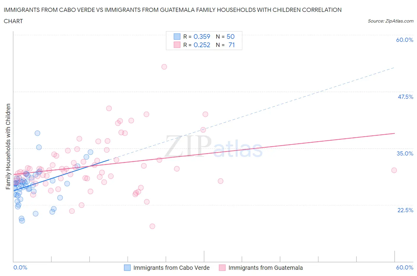 Immigrants from Cabo Verde vs Immigrants from Guatemala Family Households with Children