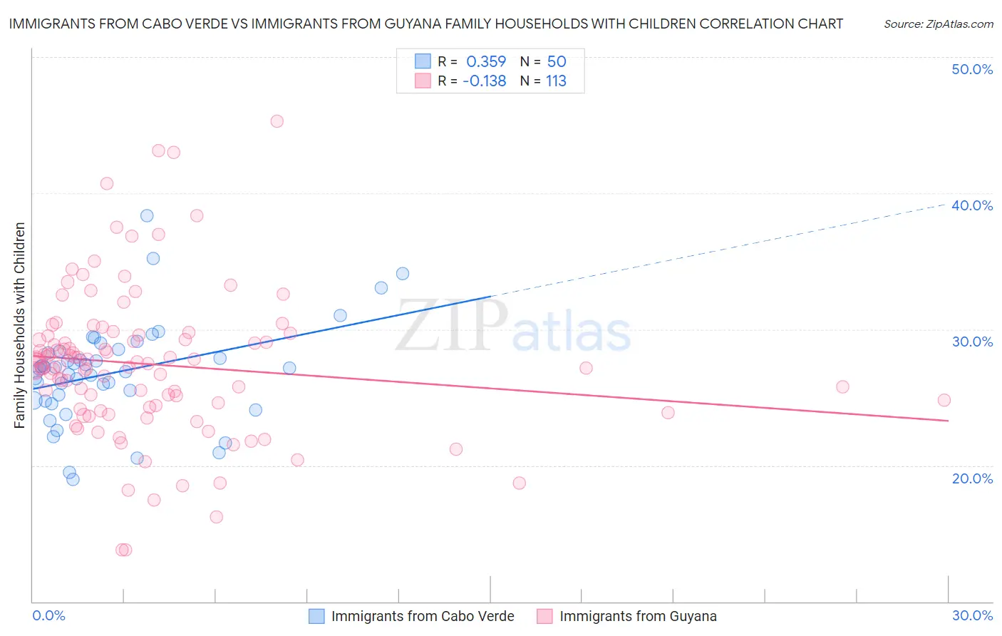 Immigrants from Cabo Verde vs Immigrants from Guyana Family Households with Children