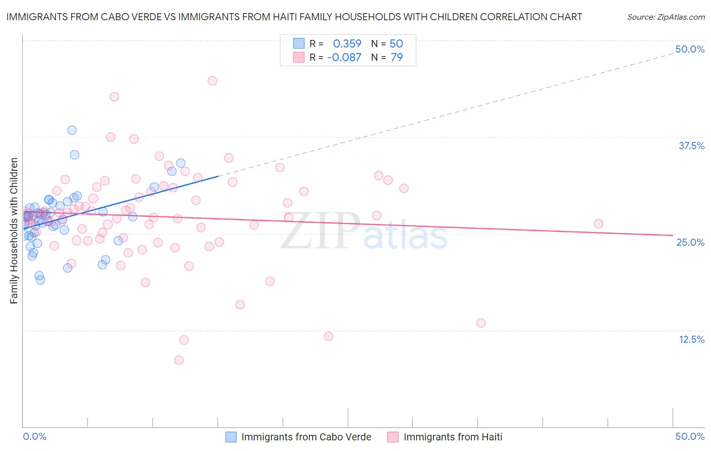 Immigrants from Cabo Verde vs Immigrants from Haiti Family Households with Children