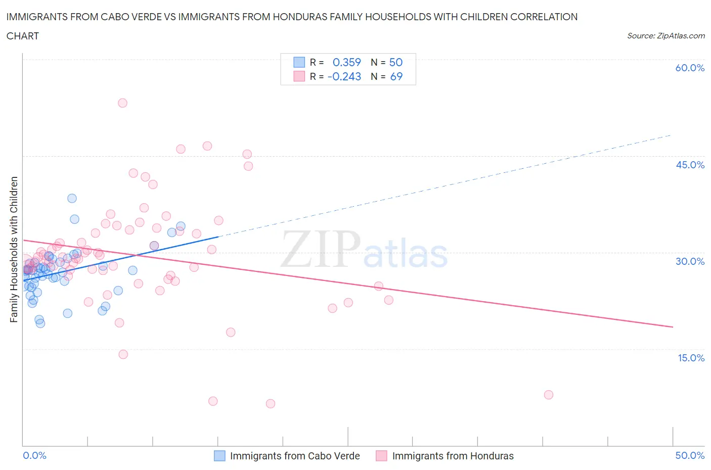 Immigrants from Cabo Verde vs Immigrants from Honduras Family Households with Children