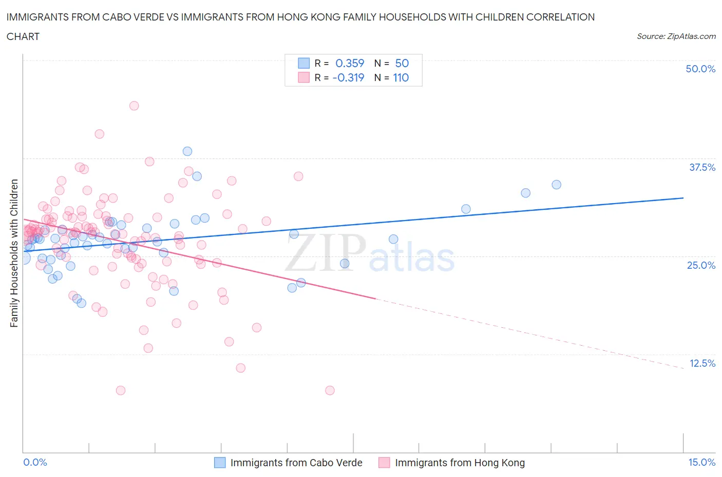 Immigrants from Cabo Verde vs Immigrants from Hong Kong Family Households with Children