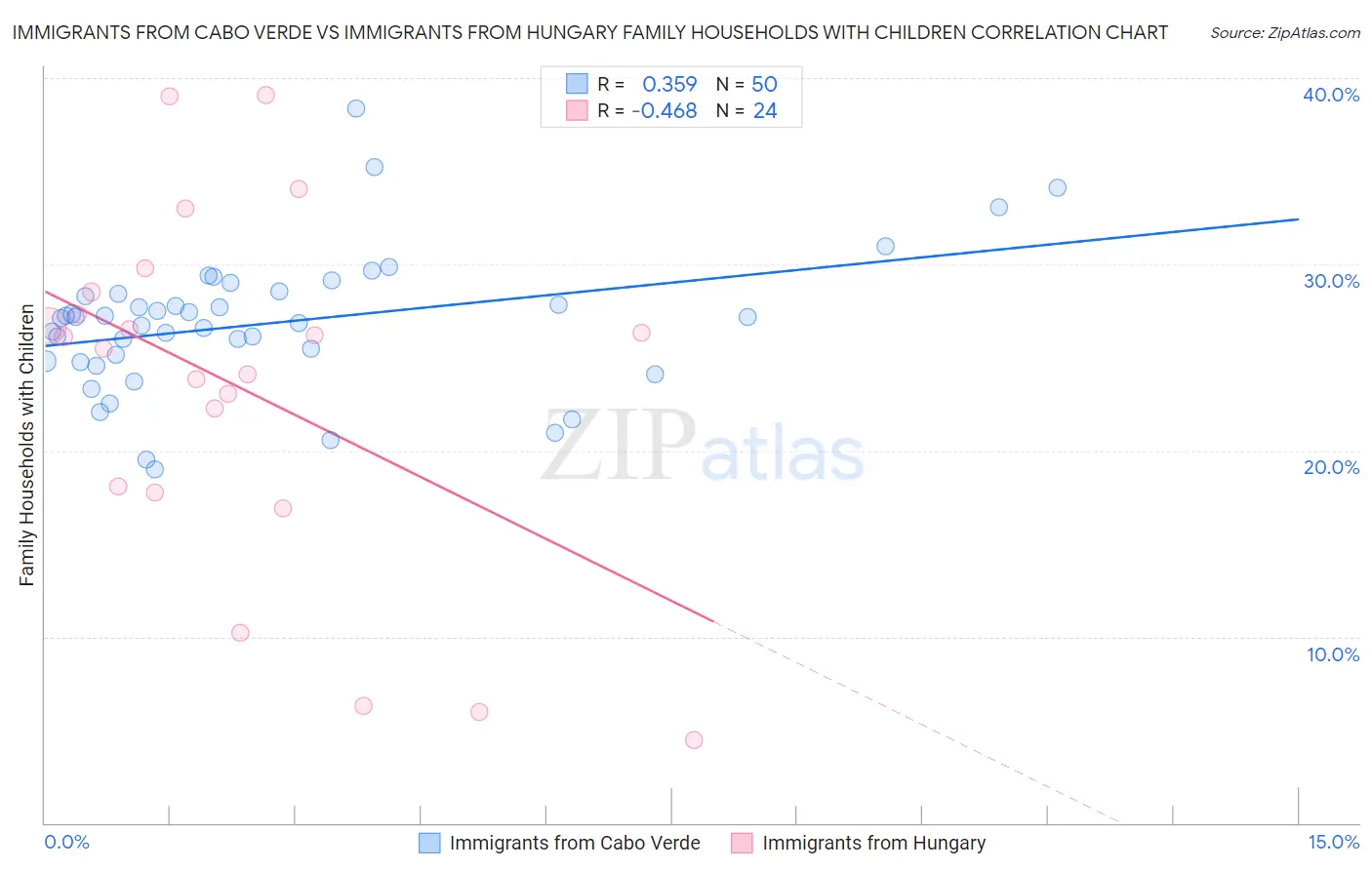 Immigrants from Cabo Verde vs Immigrants from Hungary Family Households with Children