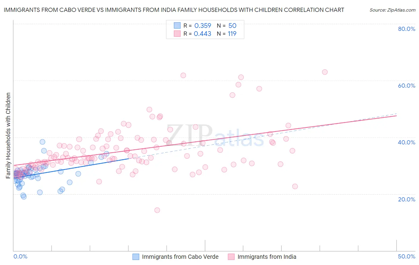 Immigrants from Cabo Verde vs Immigrants from India Family Households with Children