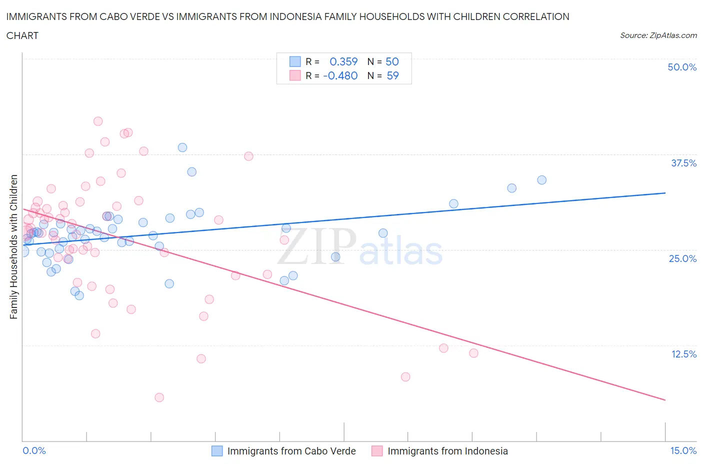 Immigrants from Cabo Verde vs Immigrants from Indonesia Family Households with Children