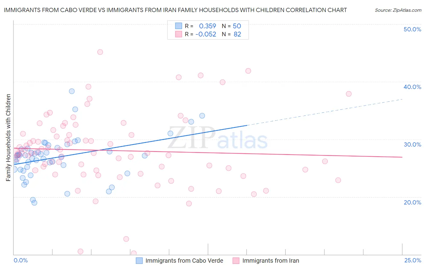 Immigrants from Cabo Verde vs Immigrants from Iran Family Households with Children