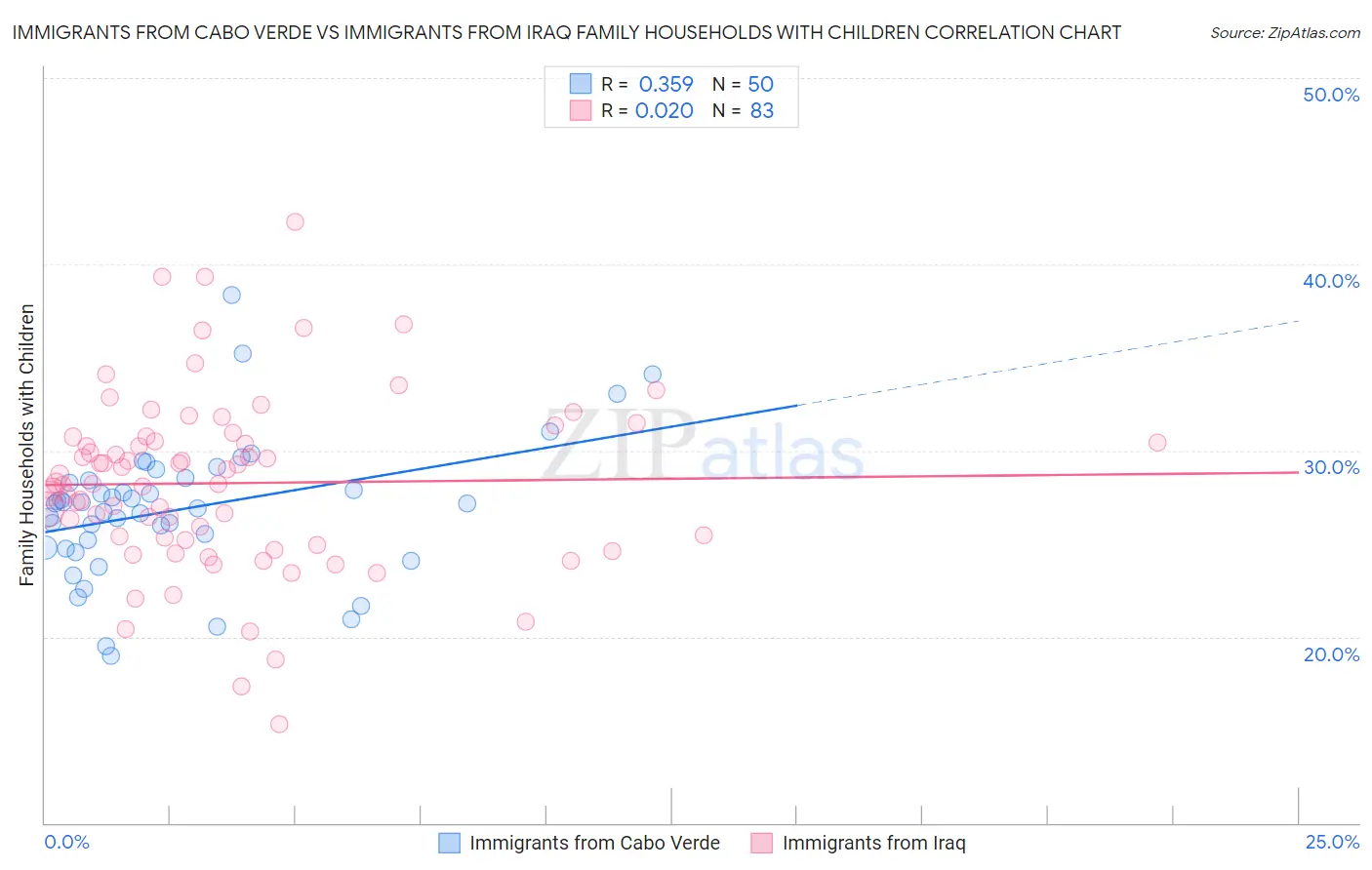 Immigrants from Cabo Verde vs Immigrants from Iraq Family Households with Children