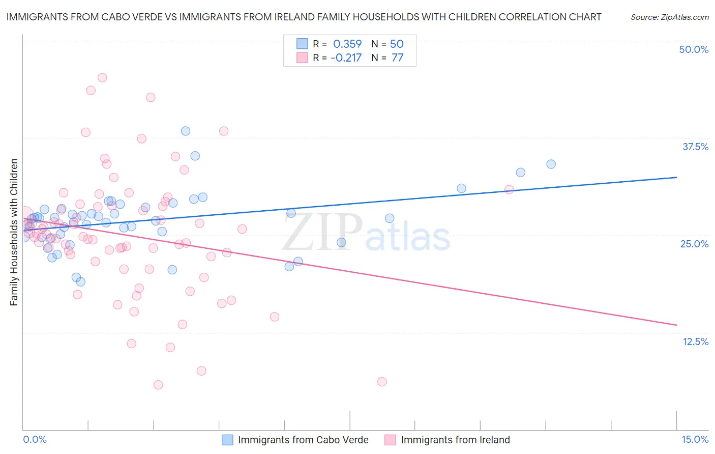 Immigrants from Cabo Verde vs Immigrants from Ireland Family Households with Children