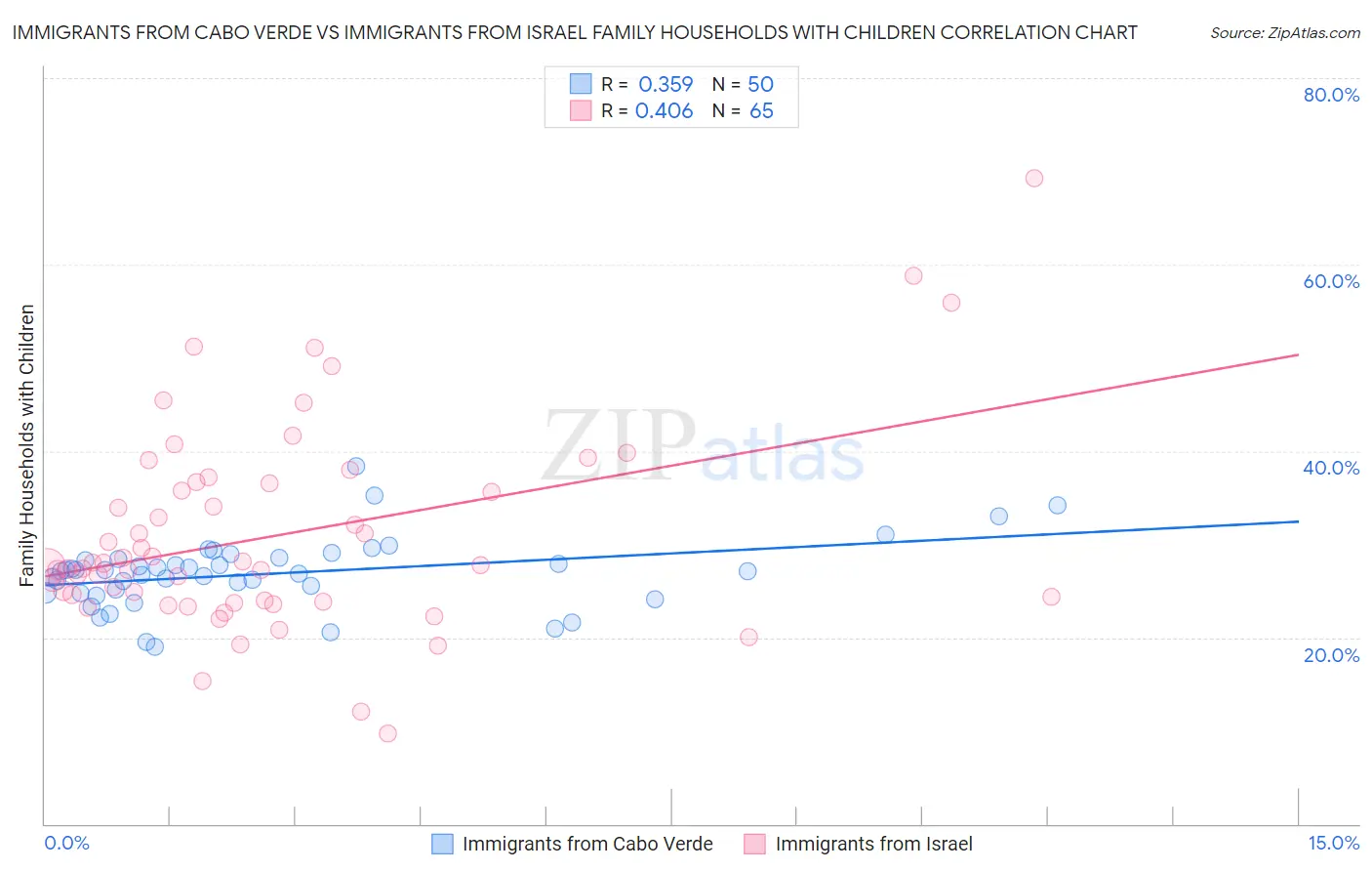 Immigrants from Cabo Verde vs Immigrants from Israel Family Households with Children